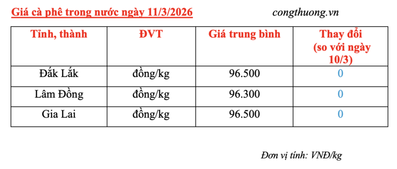 Giá cà phê hôm nay 11/3/2026: Giữ đà bình ổn - 1