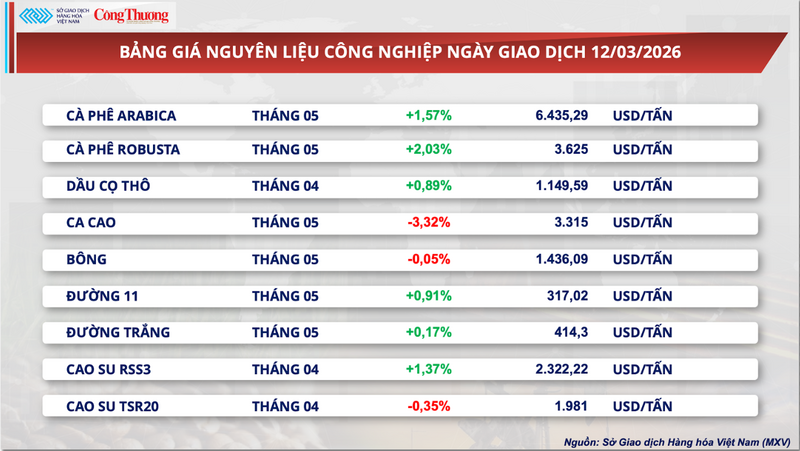 Bảng giá nguyên liệu công nghiệp.