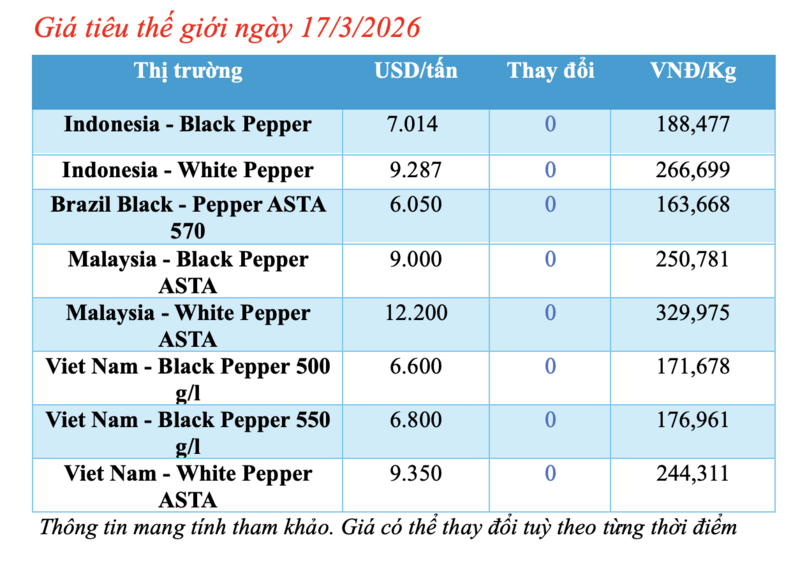 Giá tiêu hôm nay 17/3/2026: Giảm mạnh đến 3.500 đồng/kg - 1