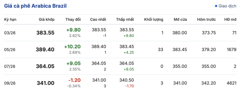 Giá cà phê hôm nay 17/3/2026: Giảm nhẹ 200 đồng/kg - 3