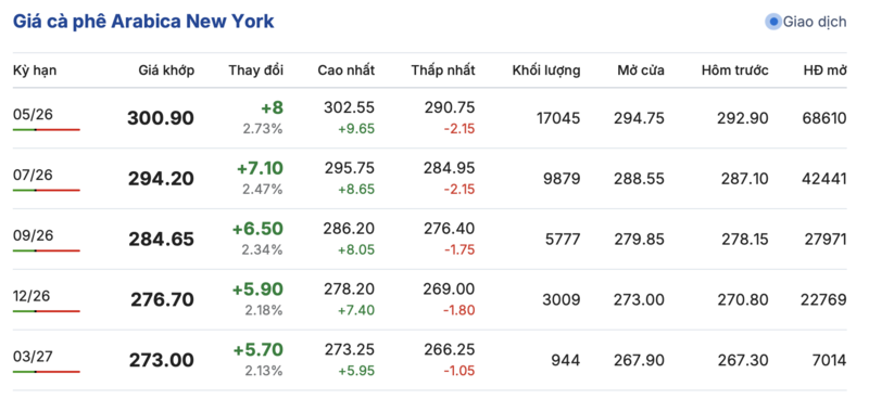 Giá cà phê hôm nay 20/3/2026: Tăng nhẹ 500 đồng/kg - 2