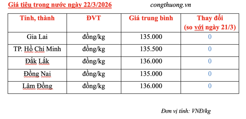 Giá tiêu hôm nay 22/3/2026: Dao động từ 135.000 - 136.000 đồng/kg - 2