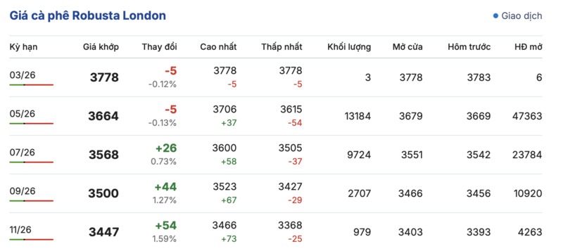 Giá cà phê hôm nay 22/3/2026: Cao nhất 93.500 đồng/kg - 1