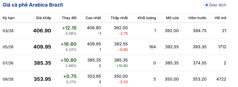 Giá cà phê hôm nay 22/3/2026: Cao nhất 93.500 đồng/kg - 3