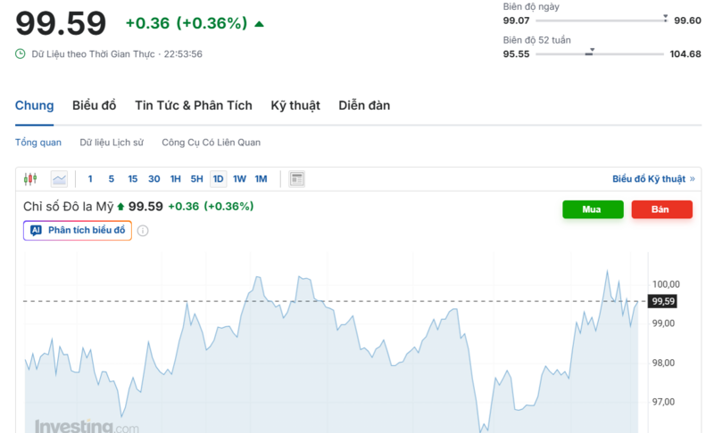 Diễn biến chỉ số DXY trong thời gian qua. Nguồn: Investing.com