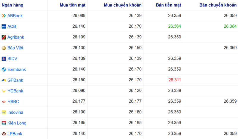 Tỷ giá USD tại một số ngân hàng hôm nay. Nguồn: Webgia.com.