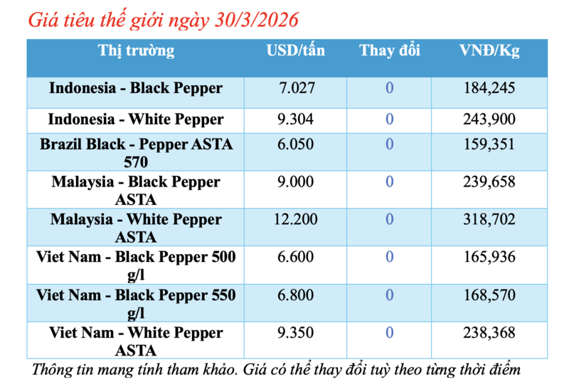 Giá tiêu hôm nay 30/3/2026: Cao nhất đạt 140.500 đồng/kg - 1