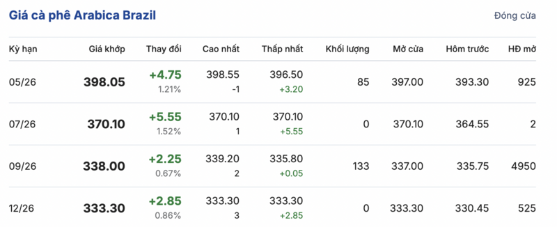 Giá cà phê hôm nay 01/4/2026: Bất ngờ lao dốc, giảm đến 4.800 đồng/kg  - 3