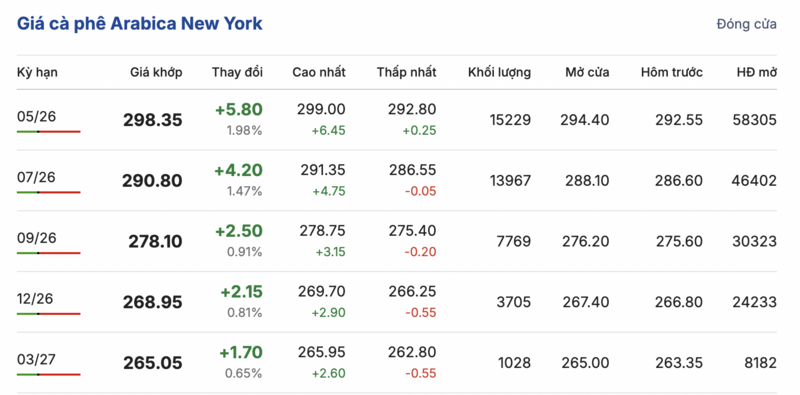 Giá cà phê hôm nay 01/4/2026: Bất ngờ lao dốc, giảm đến 4.800 đồng/kg  - 2