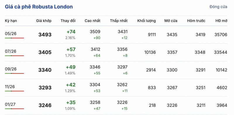 Giá cà phê hôm nay 01/4/2026: Bất ngờ lao dốc, giảm đến 4.800 đồng/kg  - 1