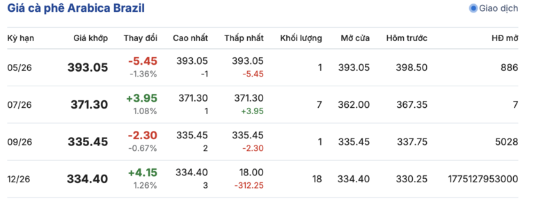 Giá cà phê hôm nay 7/4/2026: Giữ đà bình ổn - 2