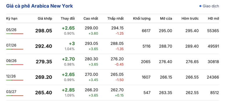 Giá cà phê hôm nay 7/4/2026: Giữ đà bình ổn - 1