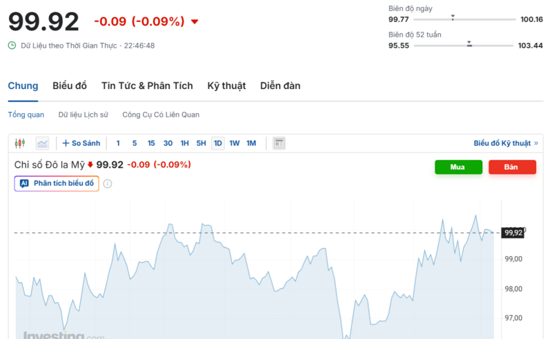 Diễn biến chỉ số DXY trong thời gian qua. Nguồn: Investing.com