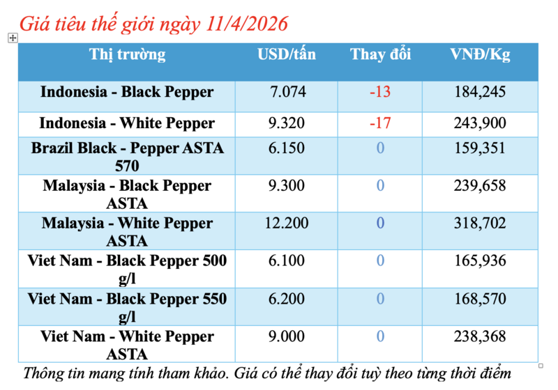 Giá tiêu hôm nay 11/4/2026: Trong nước đồng loạt tăng 500 đồng/kg - 1