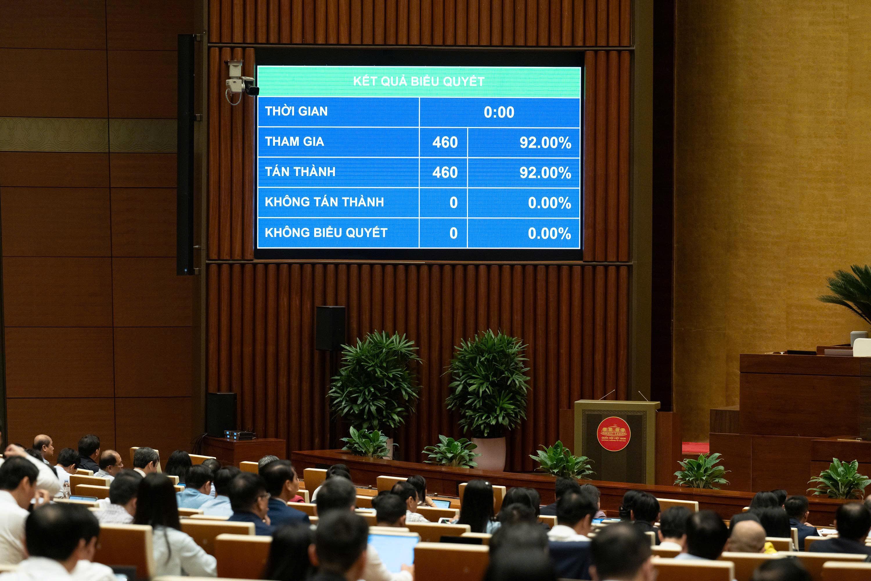 Với 460/460 đại biểu, bằng 100% đại biểu có mặt tham gia biểu quyết tán thành, Quốc hội thông qua Nghị quyết giảm thuế đối với xăng, dầu.