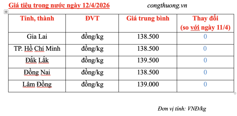 Giá tiêu hôm nay 12/4/2026: Dao động từ 138.500 - 139.500 đồng/kg - 3