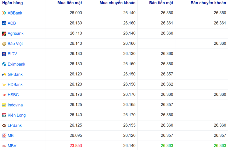 Tỷ giá USD tại một số ngân hàng hôm nay. Nguồn: Webgia.com.