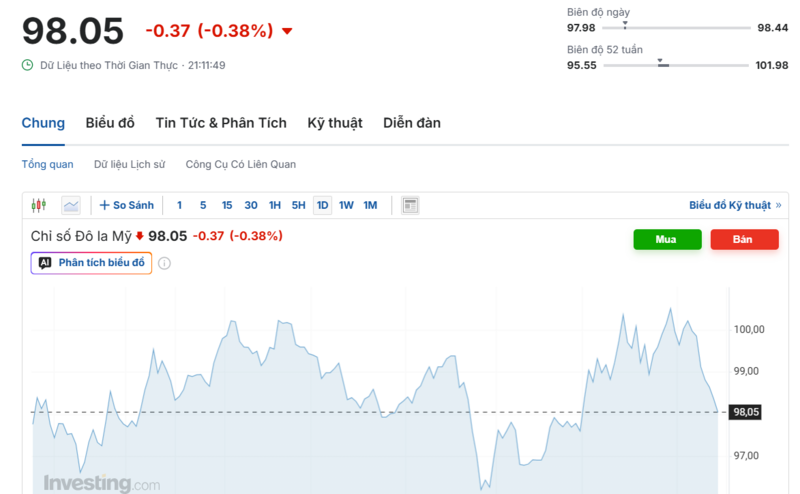 Diễn biến chỉ số DXY trong thời gian qua. Nguồn: Investing.com