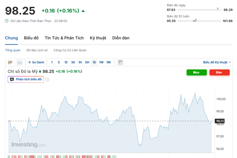 Diễn biến chỉ số DXY trong thời gian qua. Nguồn: Investing.com
