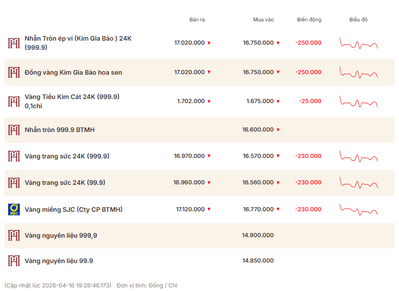 Giá vàng thương hiệu Bảo Tín Mạnh Hải được niêm yết sáng sớm ngày 17/4