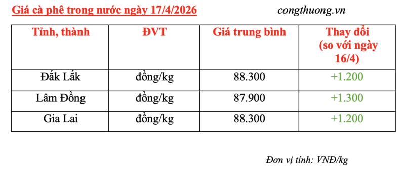 Giá cà phê hôm nay 17/4/2026: Tăng mạnh 1.200 đồng/kg - 5