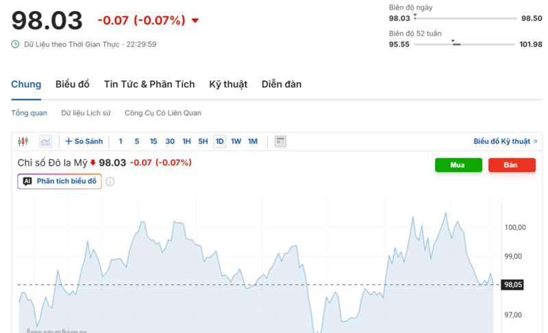 Diễn biến chỉ số DXY trong thời gian qua. Nguồn: Investing.com