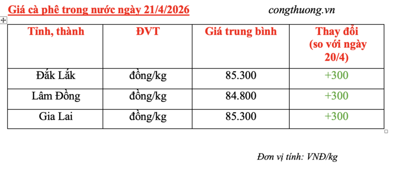 Giá cà phê hôm nay 21/4/2026: Tăng nhẹ 300 đồng - 5