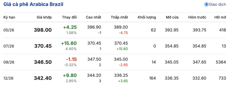 Giá cà phê hôm nay 24/4/2026: Tiếp đà tăng giá - 3