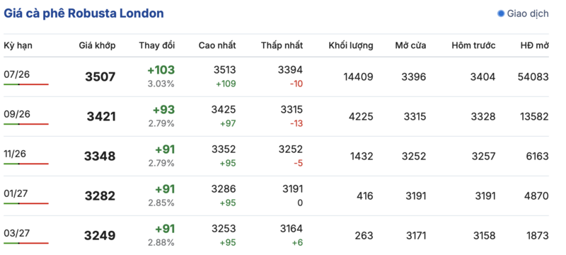 Giá cà phê hôm nay 24/4/2026: Tiếp đà tăng giá - 1