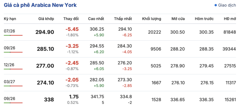 Giá cà phê hôm nay 25/4/2026: Tăng mạnh, tiến sát mốc 90.000 đồng/kg - 2
