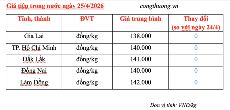 Giá tiêu hôm nay 25/4/2026: Dao động từ 138.000 - 142.000 đồng/kg - 3