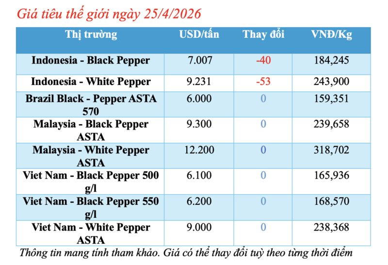 Giá tiêu hôm nay 25/4/2026: Dao động từ 138.000 - 142.000 đồng/kg - 1