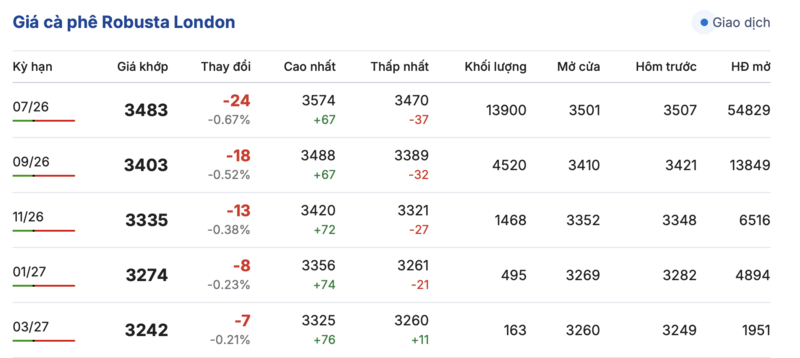 Giá cà phê hôm nay 25/4/2026: Tăng mạnh, tiến sát mốc 90.000 đồng/kg - 1