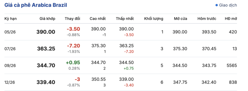 Giá cà phê hôm nay 25/4/2026: Tăng mạnh, tiến sát mốc 90.000 đồng/kg - 3