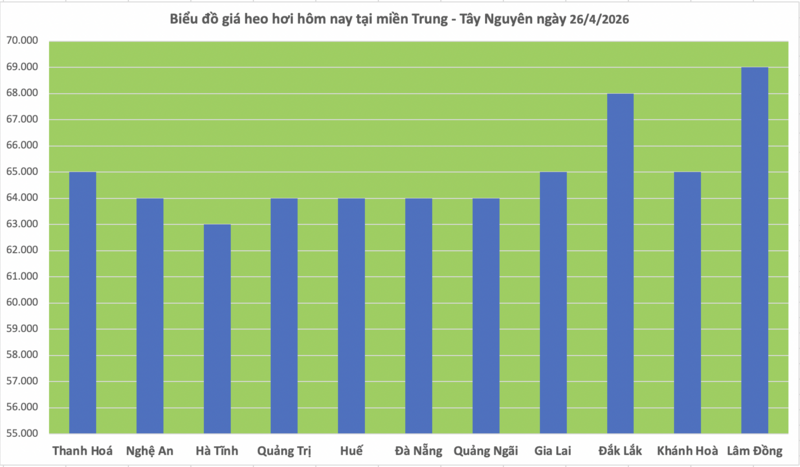 Giá heo hơi hôm nay 26/4/2026: Đi ngang phiên cuối tuần - 2