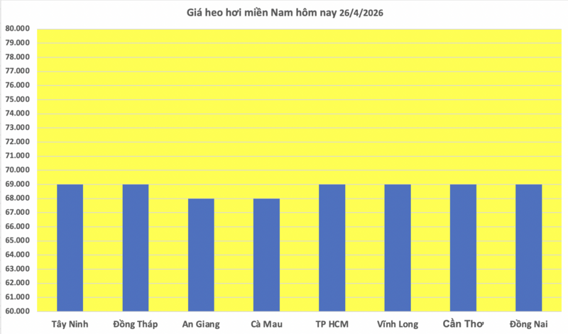 Giá heo hơi hôm nay 26/4/2026: Đi ngang phiên cuối tuần - 3