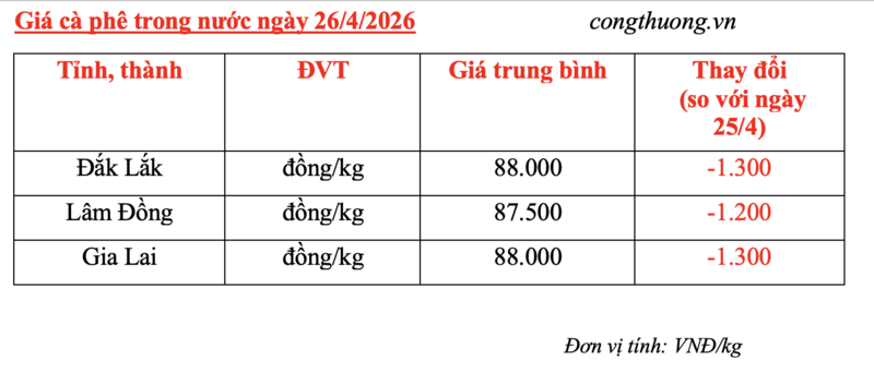 Giá cà phê hôm nay 26/4/2026: Quay đầu giảm 1.200 - 1.300 đồng - 5