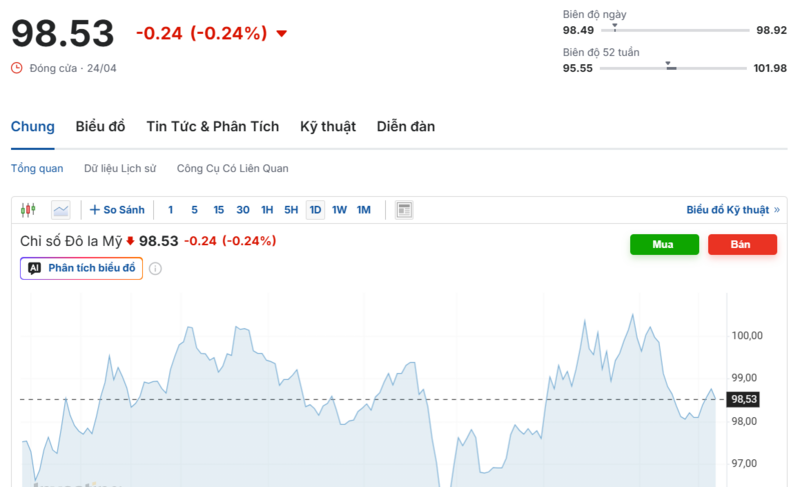 Diễn biến chỉ số DXY trong thời gian qua. Nguồn: Investing.com