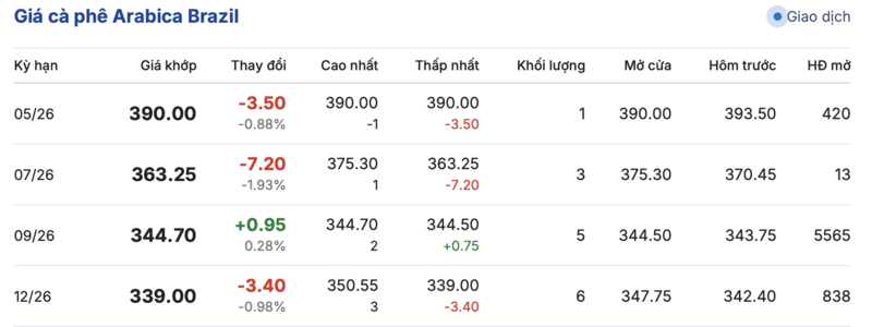 Giá cà phê hôm nay 27/4/2026: Cao nhất 88.000 đồng/kg - 3
