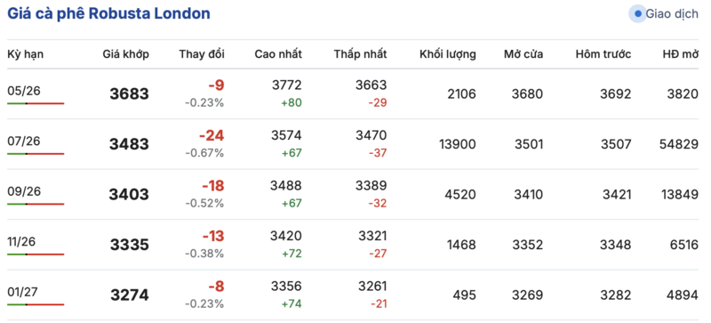 Giá cà phê hôm nay 27/4/2026: Cao nhất 88.000 đồng/kg - 1
