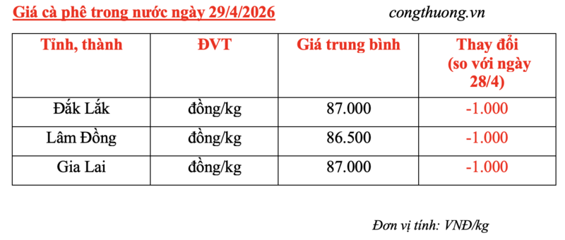 Giá cà phê hôm nay 29/4/2026: Đồng loạt giảm 1.000 đồng - 5