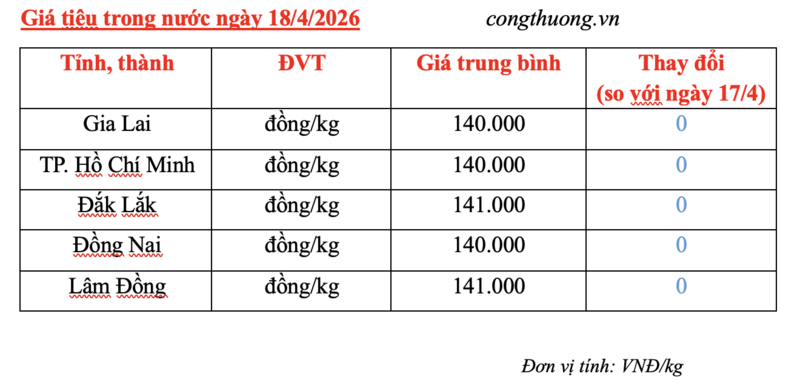 Giá tiêu hôm nay 18/4/2026: Dao động 140.000 - 141.000 đồng/kg - 3