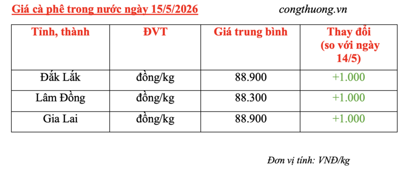 Giá cà phê hôm nay 15/5/2026: Bật tăng 1.000 đồng/kg - 5