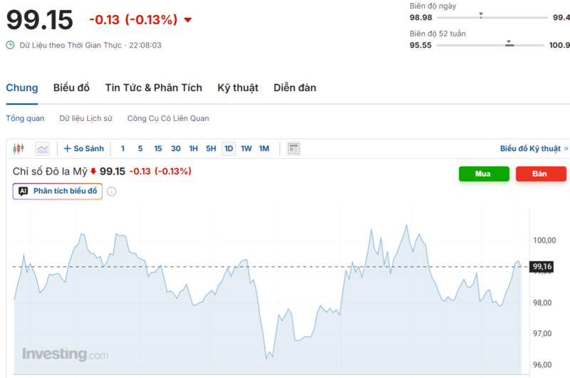 Diễn biến chỉ số DXY trong thời gian qua. Nguồn: Investing.com