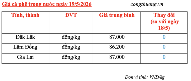 Giá cà phê hôm nay 19/5/2026: Dao động từ 86.200 - 87.000 đồng/kg - 5