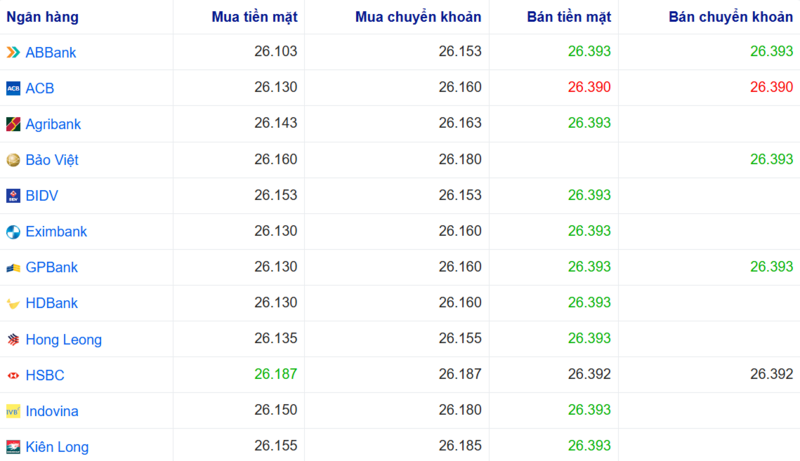 Tỷ giá USD tại một số ngân hàng hôm nay. Nguồn: Webgia.com.