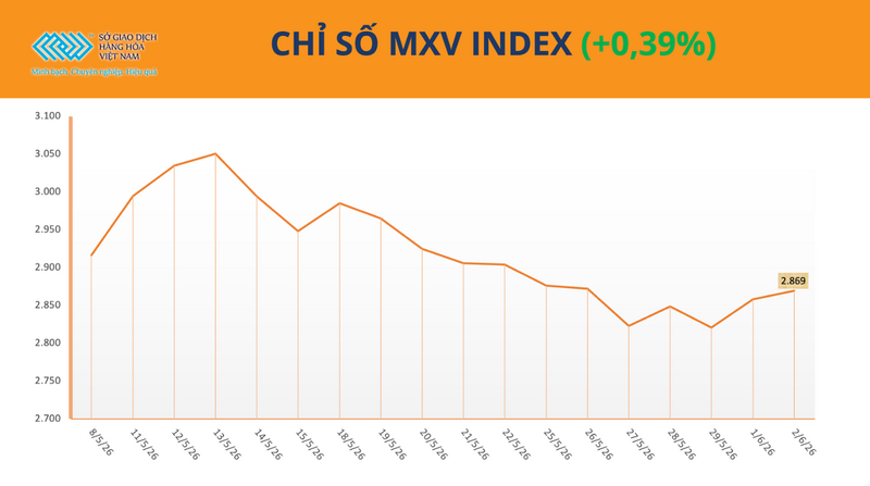 Chỉ số MXV-Index. Nguồn: MXV