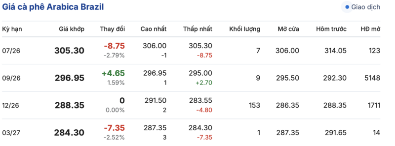 Giá cá phê hôm nay 8/6/2026: Giảm nhẹ 100 đồng/kg - 3