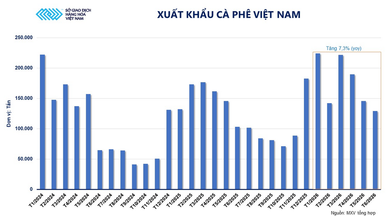 Xuất khẩu cà phê Việt Nam. Nguồn: MXV