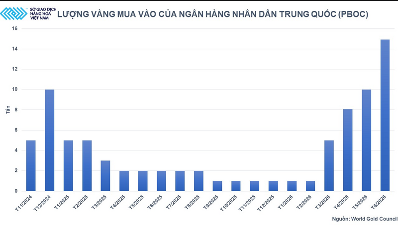 Lượng vàng mua vào của Ngân hàng Nhân dân Trung Quốc. Nguồn: MXV